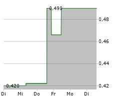 RIO2 LIMITED Chart 1 Jahr