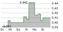 RIO2 LIMITED 5-Tage-Chart