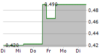 RIO2 LIMITED 5-Tage-Chart