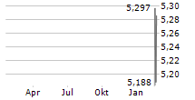 RISKIFIED LTD Chart 1 Jahr