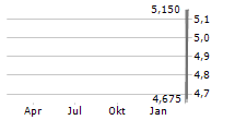 RISKIFIED LTD Chart 1 Jahr