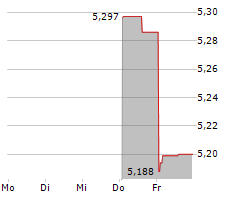 RISKIFIED LTD Chart 1 Jahr