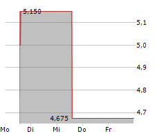 RISKIFIED LTD Chart 1 Jahr