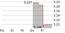 RISKIFIED LTD 5-Tage-Chart