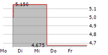 RISKIFIED LTD 5-Tage-Chart