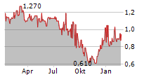 RISMA SYSTEMS A/S Chart 1 Jahr