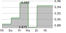 RISMA SYSTEMS A/S 5-Tage-Chart