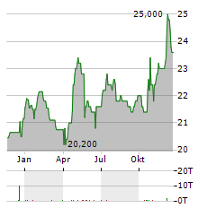 RIT CAPITAL PARTNERS Aktie Chart 1 Jahr