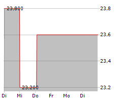 RIT CAPITAL PARTNERS PLC Chart 1 Jahr