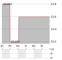 RIT CAPITAL PARTNERS Aktie 5-Tage-Chart