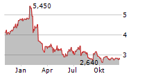 RITHM PROPERTY TRUST INC Chart 1 Jahr