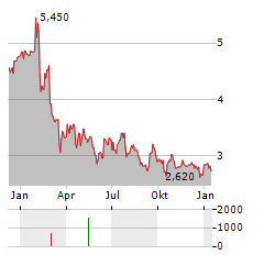 RITHM PROPERTY TRUST Aktie Chart 1 Jahr