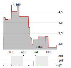 RITHM PROPERTY TRUST Aktie Chart 1 Jahr