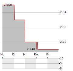 RITHM PROPERTY TRUST Aktie 5-Tage-Chart