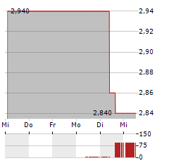 RITHM PROPERTY TRUST Aktie 5-Tage-Chart