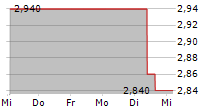 RITHM PROPERTY TRUST INC 5-Tage-Chart