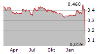 RIVER GLOBAL PLC A Chart 1 Jahr