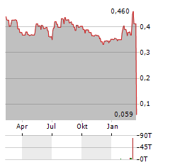 RIVER GLOBAL Aktie Chart 1 Jahr