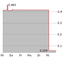 RIVER GLOBAL PLC A Chart 1 Jahr