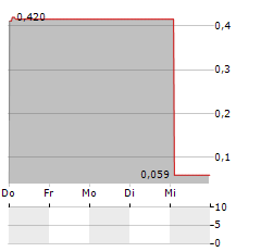 RIVER GLOBAL Aktie 5-Tage-Chart