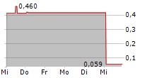 RIVER GLOBAL PLC A 5-Tage-Chart