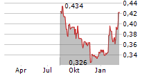 RIVER GLOBAL PLC Chart 1 Jahr