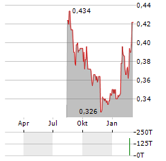 RIVER GLOBAL Aktie Chart 1 Jahr