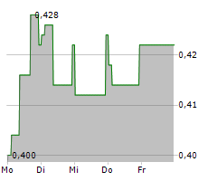 RIVER GLOBAL PLC Chart 1 Jahr