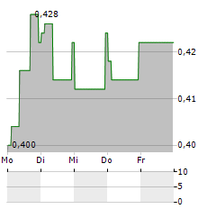 RIVER GLOBAL Aktie 5-Tage-Chart