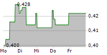 RIVER GLOBAL PLC 5-Tage-Chart