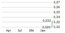 RIVER GLOBAL PLC B Chart 1 Jahr