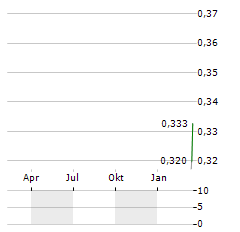 RIVER GLOBAL PLC B Aktie Chart 1 Jahr