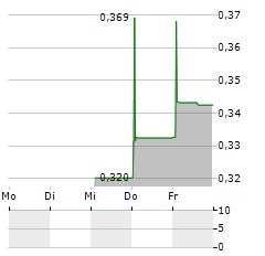 RIVER GLOBAL PLC B Aktie 5-Tage-Chart