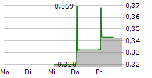 RIVER GLOBAL PLC B 5-Tage-Chart