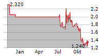 RIVER TECH PLC Chart 1 Jahr