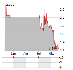 RIVER TECH Aktie Chart 1 Jahr