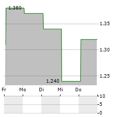 RIVER TECH Aktie 5-Tage-Chart