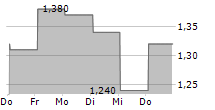 RIVER TECH PLC 5-Tage-Chart