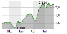 RIVER UK MICRO CAP LIMITED Chart 1 Jahr