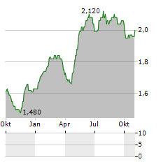 RIVER UK MICRO CAP Aktie Chart 1 Jahr