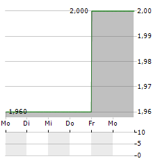 RIVER UK MICRO CAP Aktie 5-Tage-Chart