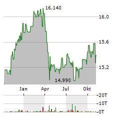 RIVERNORTH CAPITAL AND INCOME FUND Aktie Chart 1 Jahr