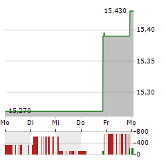 RIVERNORTH CAPITAL AND INCOME FUND Aktie 5-Tage-Chart