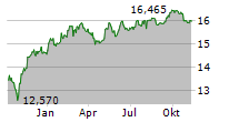 RIVERNORTH OPPORTUNISTIC MUNICIPAL INCOME FUND INC Chart 1 Jahr