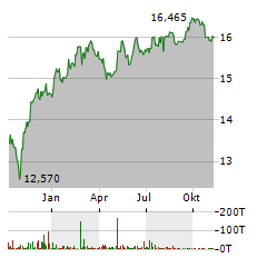 RIVERNORTH OPPORTUNISTIC MUNICIPAL INCOME FUND Aktie Chart 1 Jahr