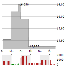 RIVERNORTH OPPORTUNISTIC MUNICIPAL INCOME FUND Aktie 5-Tage-Chart