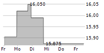 RIVERNORTH OPPORTUNISTIC MUNICIPAL INCOME FUND INC 5-Tage-Chart