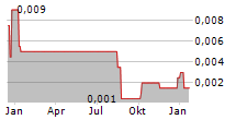 RIVERSGOLD LIMITED Chart 1 Jahr