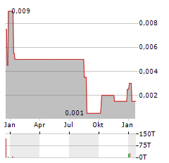 RIVERSGOLD Aktie Chart 1 Jahr