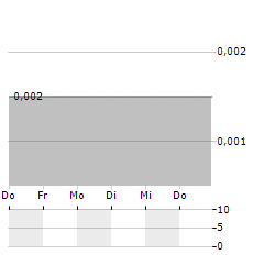 RIVERSGOLD Aktie 5-Tage-Chart